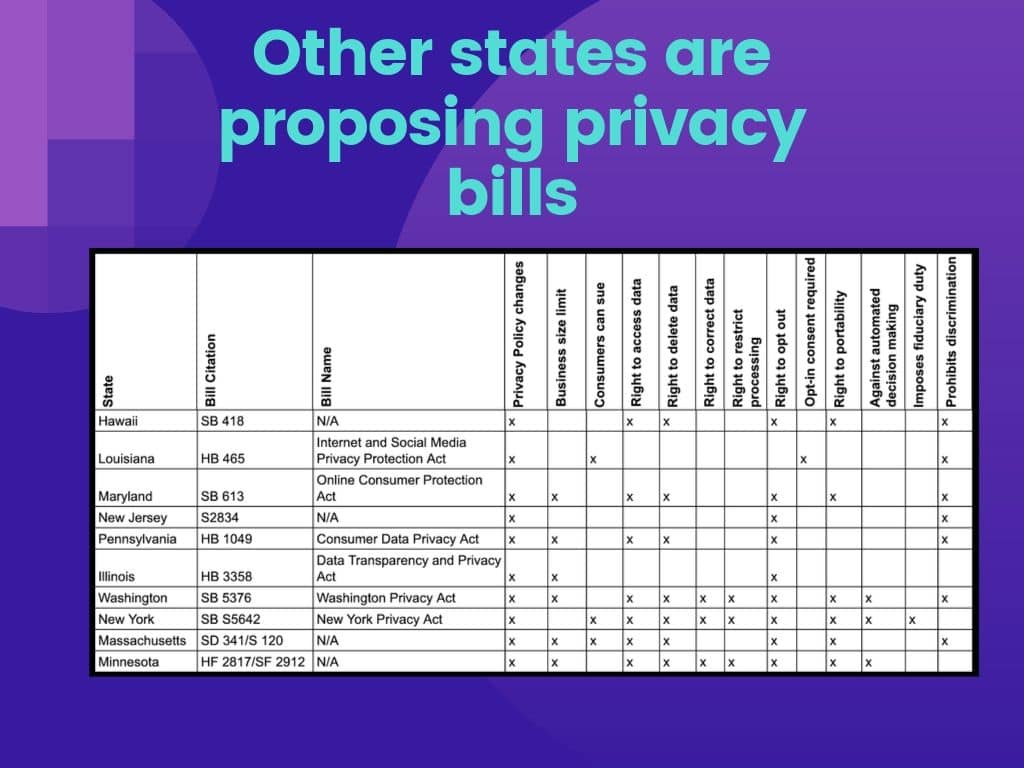 A comparison of all of the states that have proposed privacy bills 